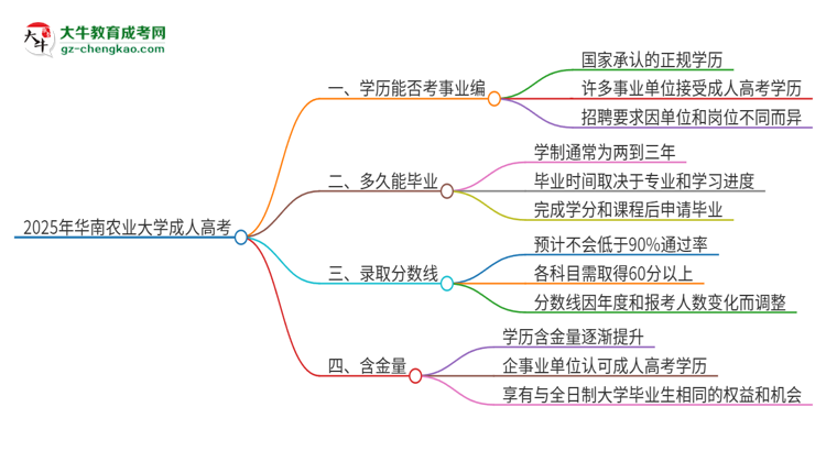2025年華南農(nóng)業(yè)大學(xué)成人高考能考事業(yè)編嗎？思維導(dǎo)圖