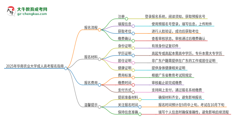 2025年華南農(nóng)業(yè)大學(xué)成人高考報(bào)名流程是什么？思維導(dǎo)圖