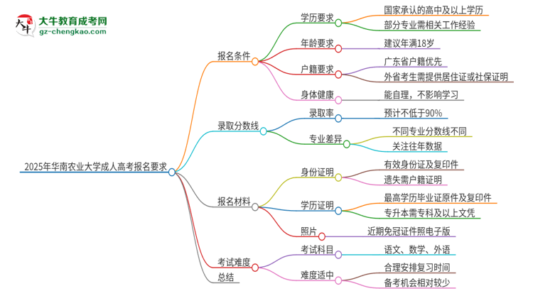 2025年華南農(nóng)業(yè)大學(xué)的成人高考報名要求有哪些限制？思維導(dǎo)圖