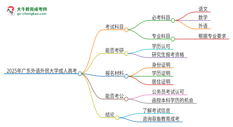 2025年廣東外語外貿(mào)大學(xué)成人高考入學(xué)考試考幾科？思維導(dǎo)圖