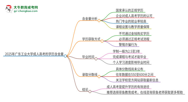 2025年廣東工業(yè)大學(xué)成人高考的學(xué)歷含金量怎么樣？思維導(dǎo)圖