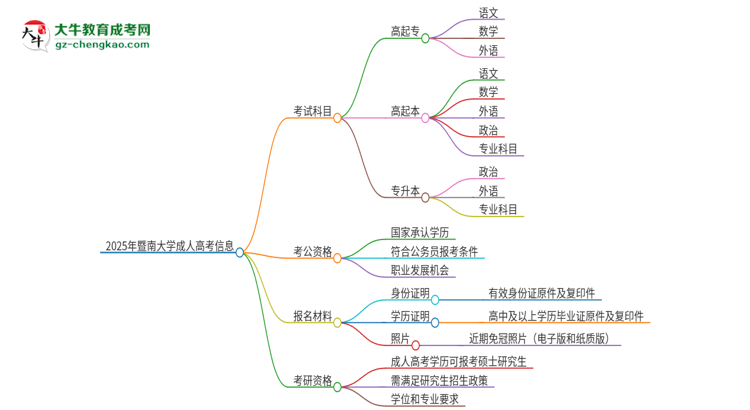 2025年暨南大學(xué)成人高考入學(xué)考試考幾科？思維導(dǎo)圖