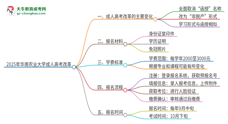 2025年華南農(nóng)業(yè)大學(xué)成人高考改革了哪些內(nèi)容？思維導(dǎo)圖