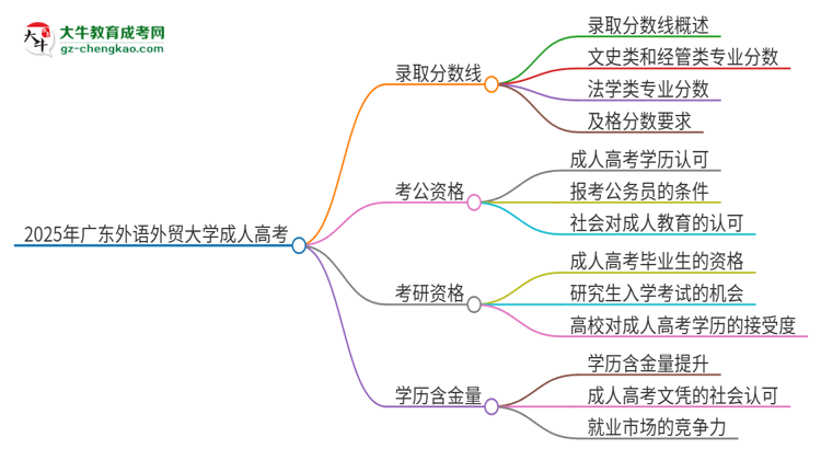 2025年廣東外語外貿(mào)大學(xué)成人高考需要考幾分能被錄??？思維導(dǎo)圖