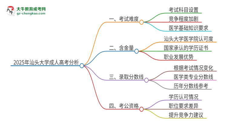 2025年汕頭大學成人高考有多難？思維導圖