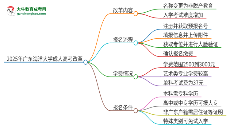 2025年廣東海洋大學成人高考改革了哪些內容？思維導圖