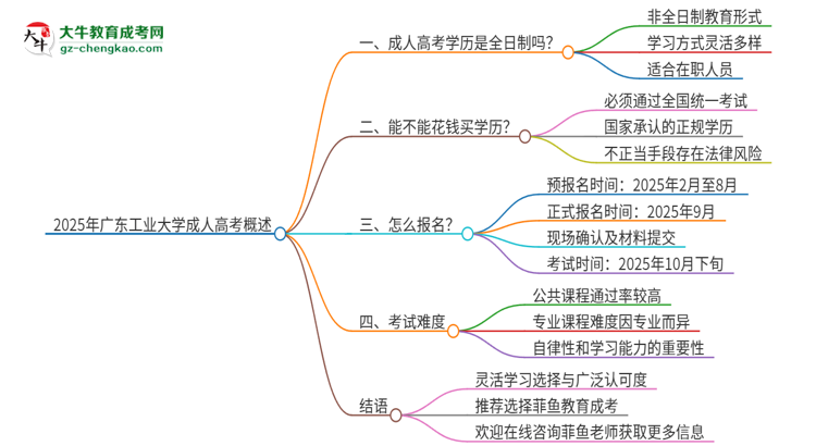2025年廣東工業(yè)大學(xué)成人高考的是全日制的嗎？思維導(dǎo)圖