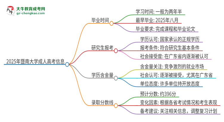 2025年暨南大學(xué)成人高考多久能考完拿證？思維導(dǎo)圖