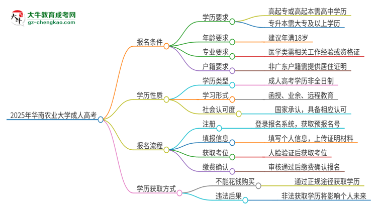 2025年華南農(nóng)業(yè)大學(xué)成人高考的是全日制的嗎？思維導(dǎo)圖