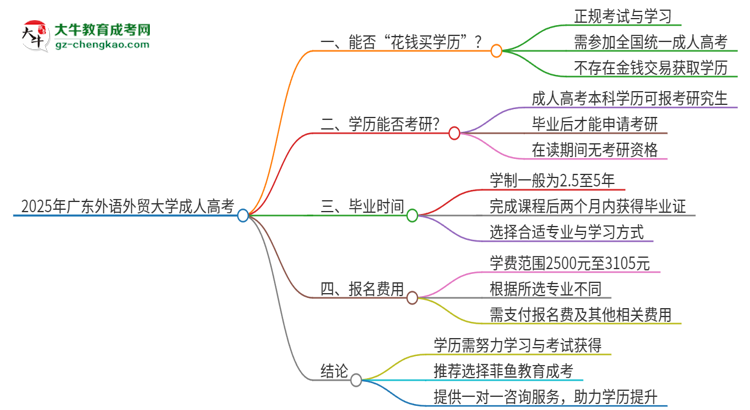 2025年廣東外語外貿(mào)大學(xué)成人高考學(xué)歷能花錢買到！真的嗎？思維導(dǎo)圖
