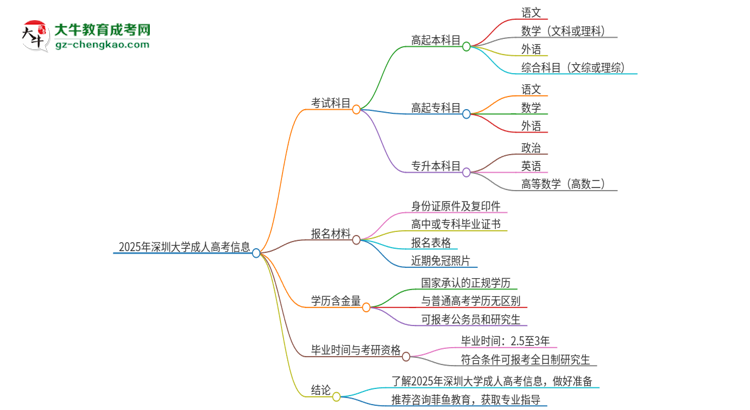 2025年深圳大學(xué)成人高考入學(xué)考試考幾科？思維導(dǎo)圖
