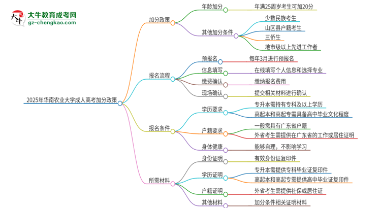 2025年華南農(nóng)業(yè)大學(xué)成人高考能加分嗎？加分條件是什么？思維導(dǎo)圖