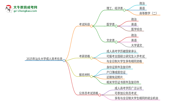 2025年汕頭大學(xué)成人高考入學(xué)考試考幾科？思維導(dǎo)圖