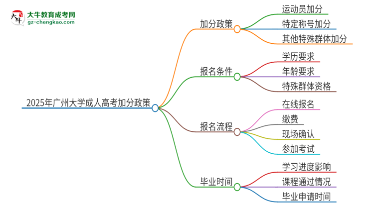 2025年廣州大學(xué)成人高考能加分嗎？加分條件是什么？思維導(dǎo)圖