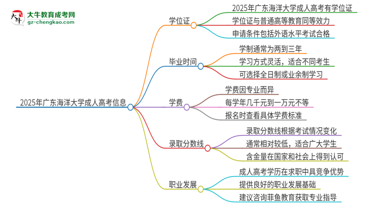 2025年廣東海洋大學成人高考能拿到學位證嗎？思維導圖