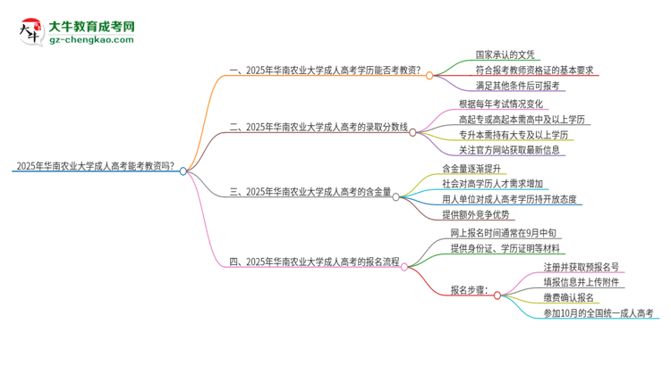 2025年華南農(nóng)業(yè)大學(xué)成人高考能考教資嗎？思維導(dǎo)圖