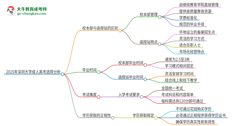 2025年深圳大學(xué)成人高考校本部和函授站哪個好一點(diǎn)？思維導(dǎo)圖
