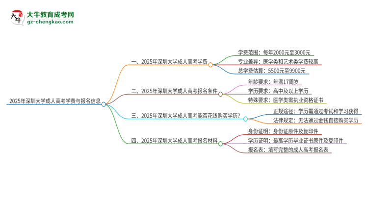 2025年深圳大學(xué)成人高考一年學(xué)費(fèi)要多少？思維導(dǎo)圖
