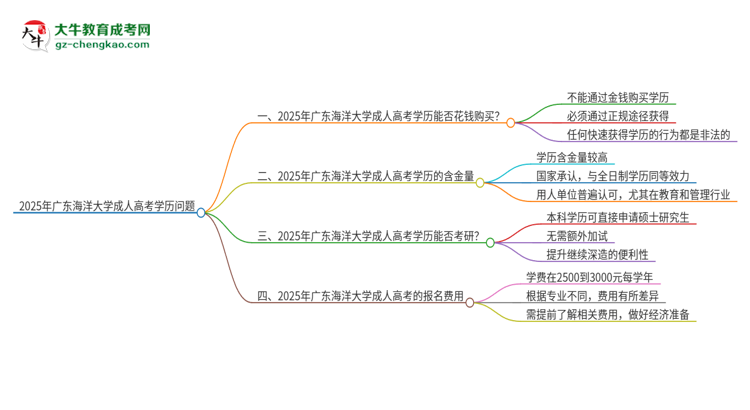 2025年廣東海洋大學(xué)成人高考學(xué)歷能花錢買到！真的嗎？思維導(dǎo)圖