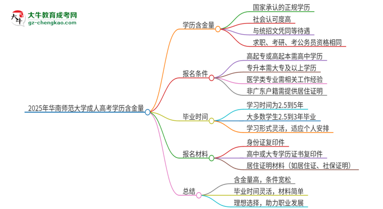 2025年華南師范大學(xué)成人高考的學(xué)歷含金量怎么樣？思維導(dǎo)圖