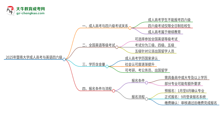 2025年暨南大學(xué)讀成人高考能考四六級(jí)嗎？思維導(dǎo)圖