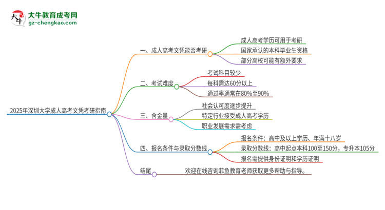 2025年深圳大學(xué)成人高考文憑能考研嗎？思維導(dǎo)圖