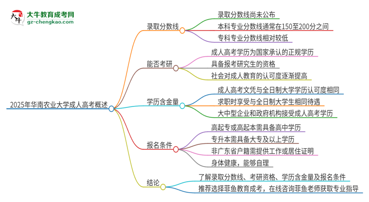 2025年華南農(nóng)業(yè)大學(xué)成人高考需要考幾分能被錄?。克季S導(dǎo)圖