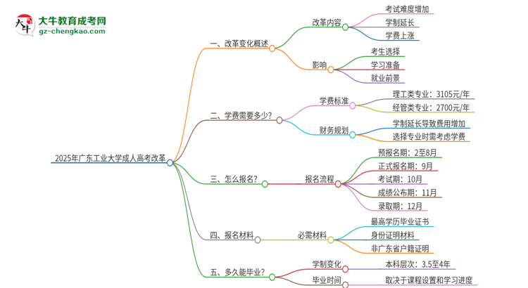 2025年廣東工業(yè)大學成人高考改革了哪些內(nèi)容？思維導圖