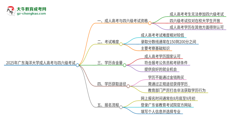 2025年廣東海洋大學(xué)讀成人高考能考四六級嗎？思維導(dǎo)圖