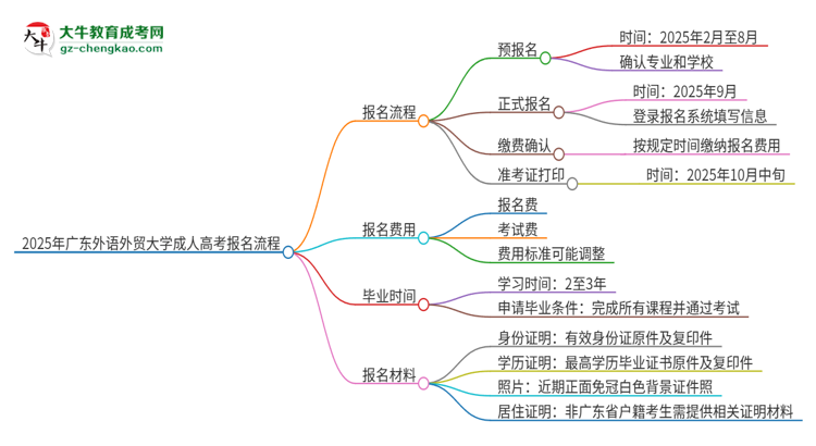 2025年廣東外語外貿(mào)大學(xué)成人高考報(bào)名流程是什么？思維導(dǎo)圖