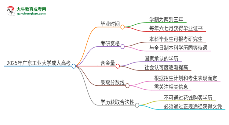 2025年廣東工業(yè)大學(xué)成人高考多久能考完拿證？思維導(dǎo)圖