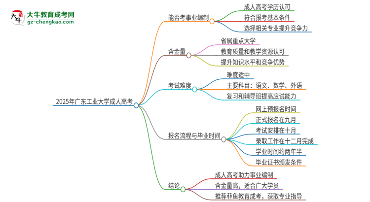 2025年廣東工業(yè)大學(xué)成人高考能考事業(yè)編嗎？思維導(dǎo)圖