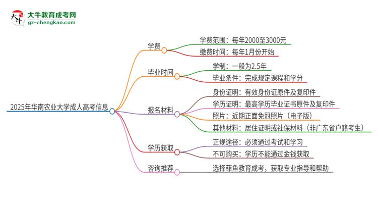 2025年華南農(nóng)業(yè)大學(xué)成人高考一年學(xué)費(fèi)要多少？思維導(dǎo)圖