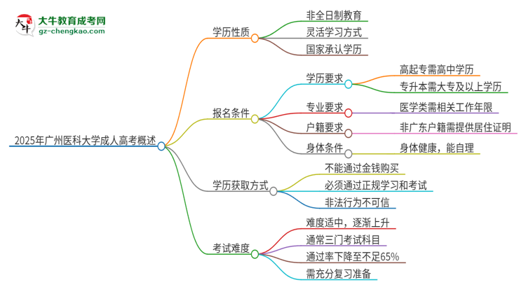 2025年廣州醫(yī)科大學成人高考的是全日制的嗎？思維導圖