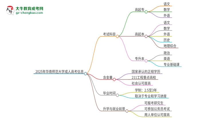 2025年華南師范大學(xué)成人高考入學(xué)考試考幾科？思維導(dǎo)圖