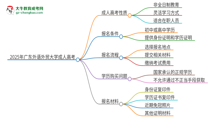 2025年廣東外語外貿(mào)大學成人高考的是全日制的嗎？思維導圖