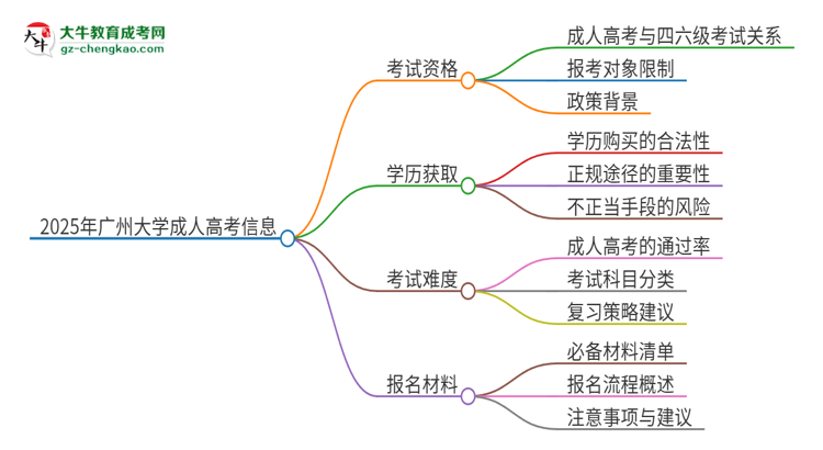2025年廣州大學(xué)讀成人高考能考四六級(jí)嗎？思維導(dǎo)圖
