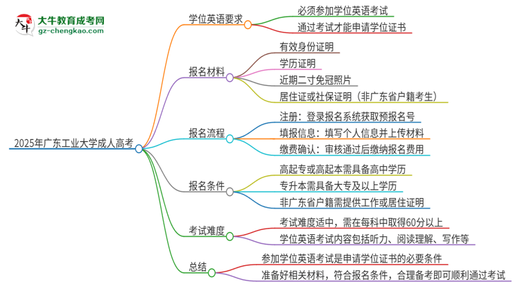 2025年廣東工業(yè)大學(xué)成人高考必須考學(xué)位英語嗎？思維導(dǎo)圖