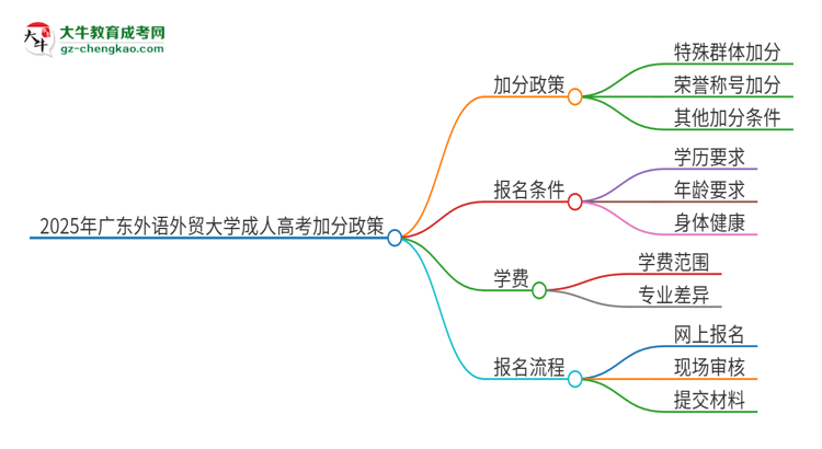 2025年廣東外語(yǔ)外貿(mào)大學(xué)成人高考能加分嗎？加分條件是什么？思維導(dǎo)圖