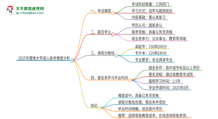 2025年暨南大學(xué)成人高考有多難？思維導(dǎo)圖