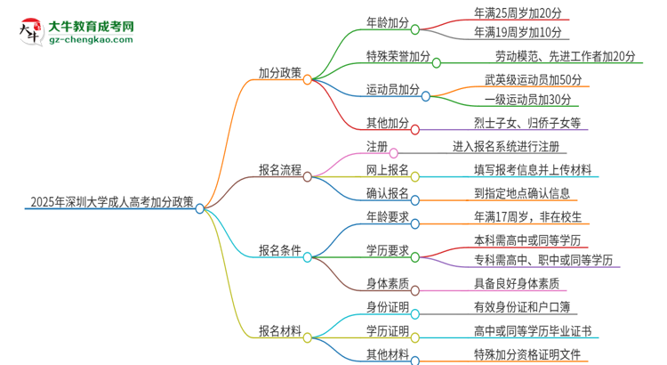 2025年深圳大學成人高考能加分嗎？加分條件是什么？思維導(dǎo)圖