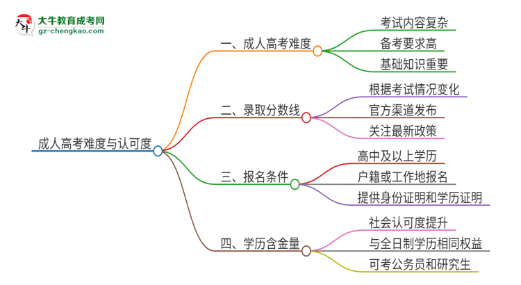 2025年廣東外語外貿(mào)大學(xué)成人高考有多難？思維導(dǎo)圖
