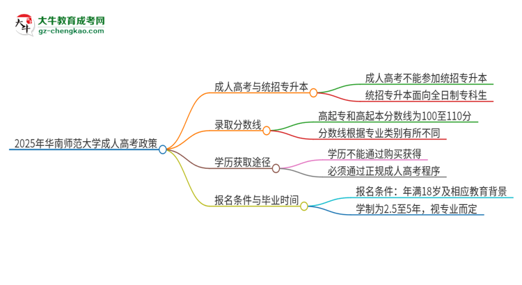 2025年華南師范大學考完成人高考還能參加統(tǒng)招專升本嗎？思維導圖