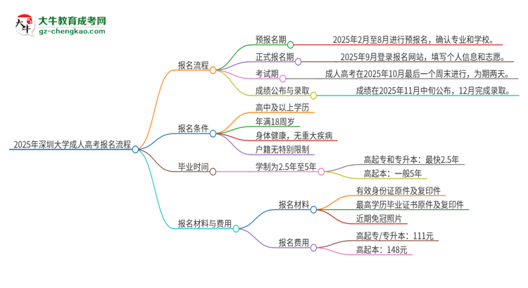 2025年深圳大學(xué)成人高考報(bào)名流程是什么？思維導(dǎo)圖