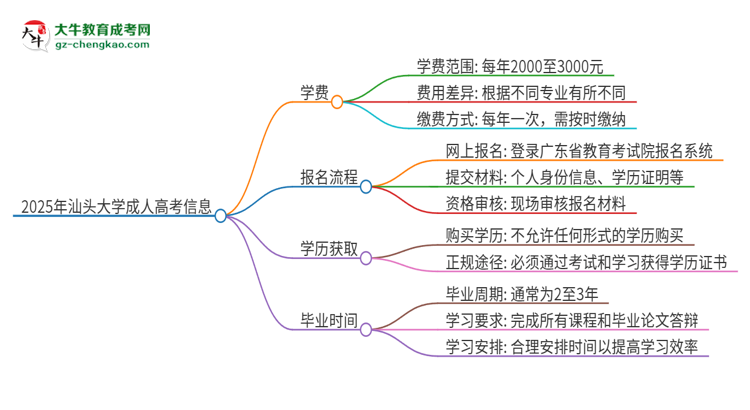 2025年汕頭大學(xué)成人高考一年學(xué)費要多少？思維導(dǎo)圖