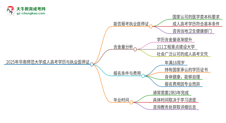 2025年華南師范大學的成人高考學歷能報考執(zhí)業(yè)醫(yī)師證嗎？思維導(dǎo)圖