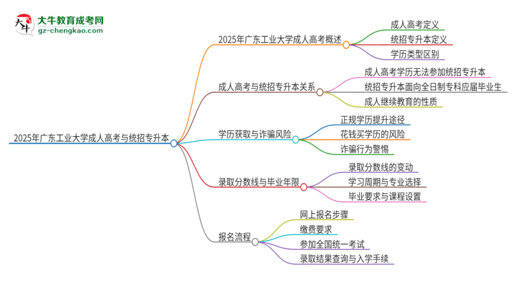 2025年廣東工業(yè)大學(xué)考完成人高考還能參加統(tǒng)招專升本嗎？思維導(dǎo)圖