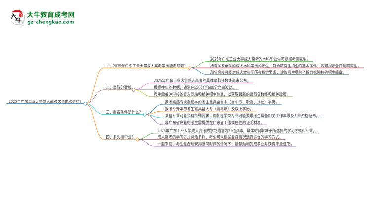 2025年廣東工業(yè)大學(xué)成人高考文憑能考研嗎？思維導(dǎo)圖