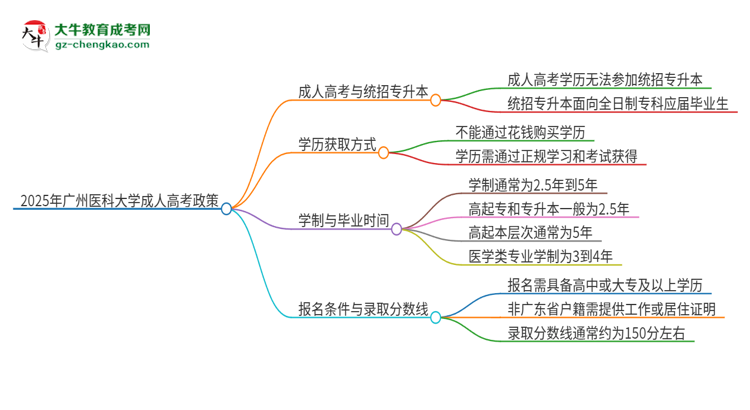 2025年廣州醫(yī)科大學(xué)考完成人高考還能參加統(tǒng)招專升本嗎？思維導(dǎo)圖