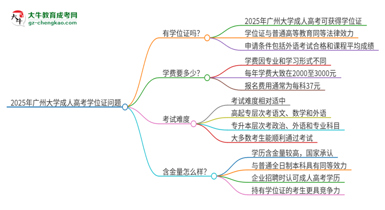 2025年廣州大學(xué)成人高考能拿到學(xué)位證嗎？思維導(dǎo)圖